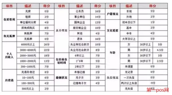 信用卡提額因素